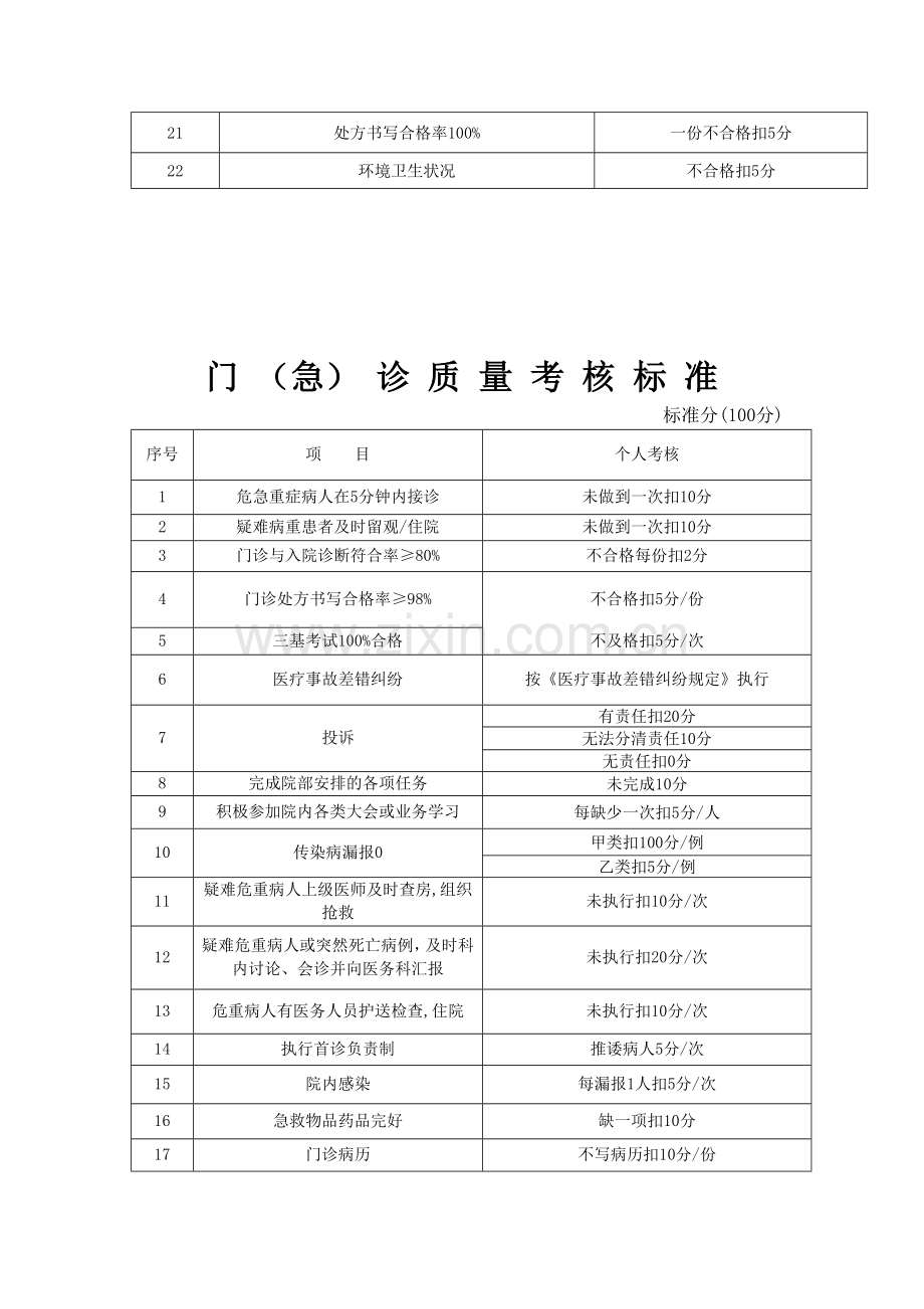 医疗质量考核标准.doc_第2页