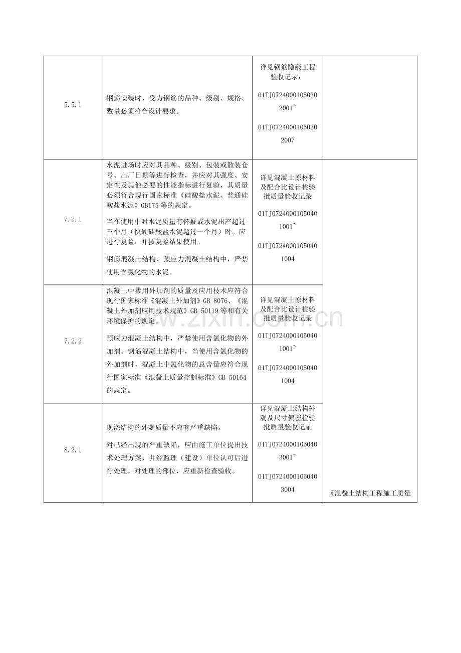 分部工程强制性条文执行情况检查表(填写样板).docx_第2页