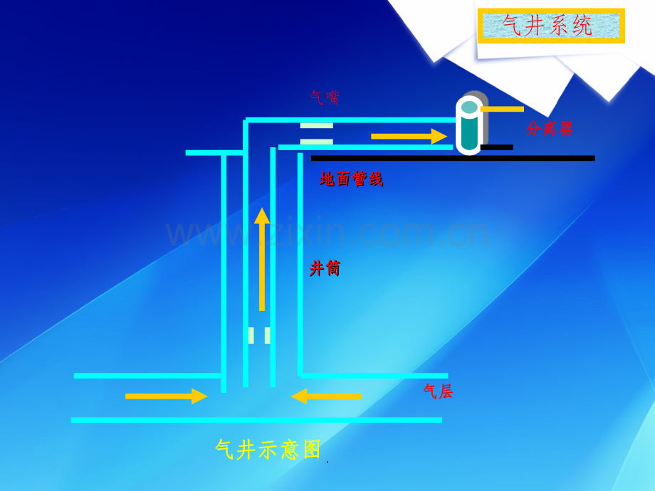 气井基础知识.ppt_第2页