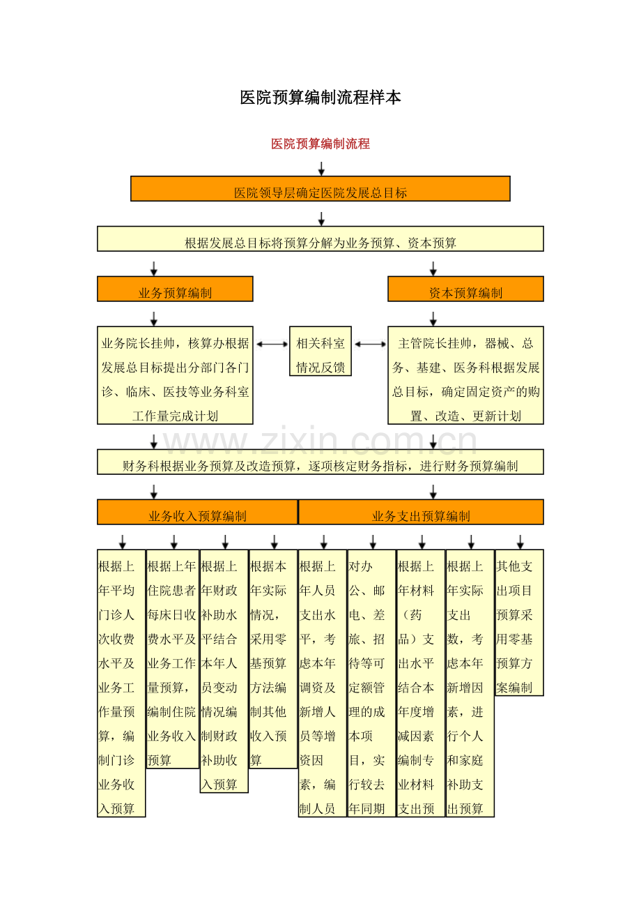 医院预算编制流程样本.docx_第1页