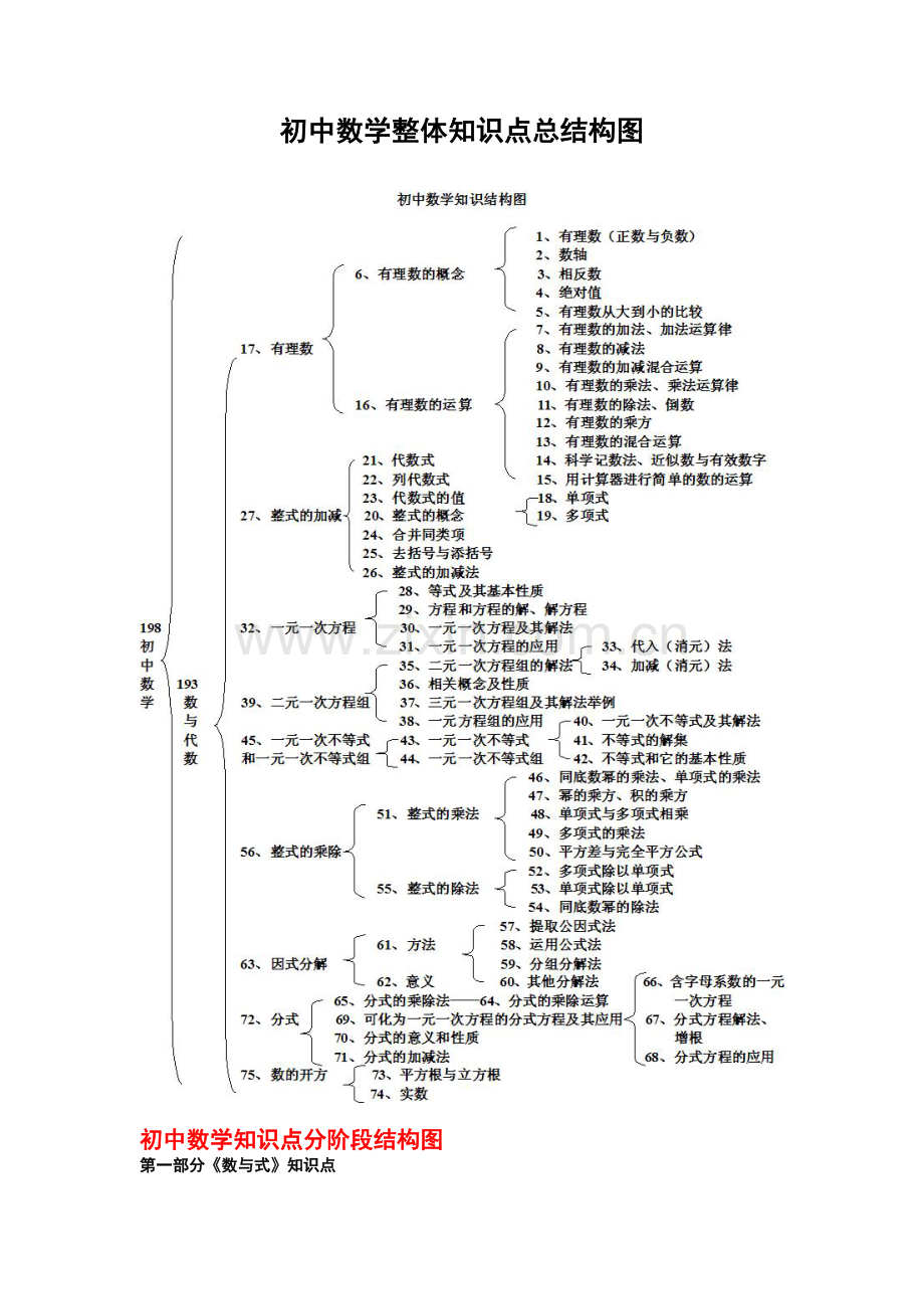 初中数学具体知识点框架图.doc_第1页