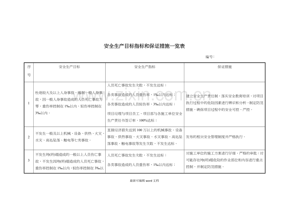 安全生产目标指标和保证措施一览表.doc_第1页