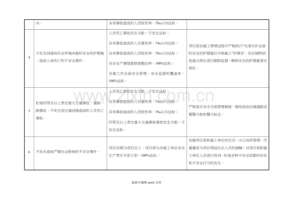 安全生产目标指标和保证措施一览表.doc_第2页