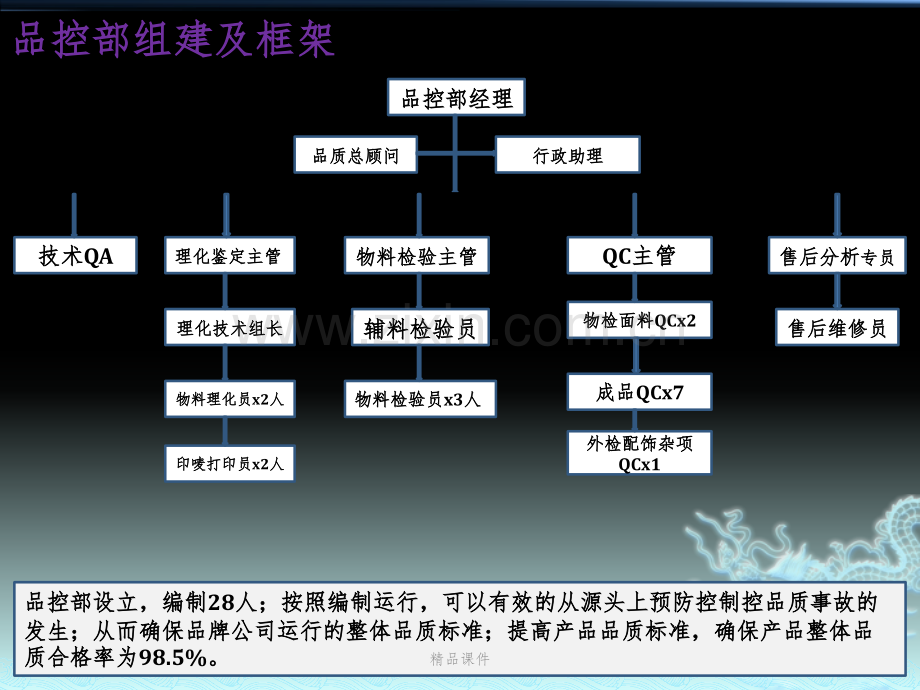 品控部管理体系及编制.pptx_第2页