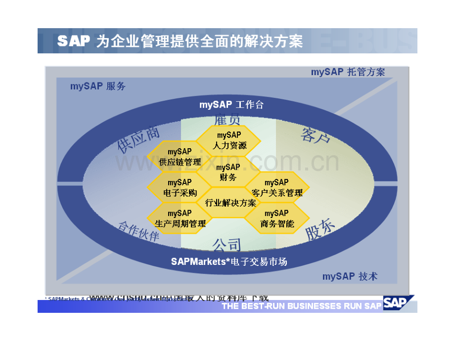 SAP企业解决方案.ppt_第1页