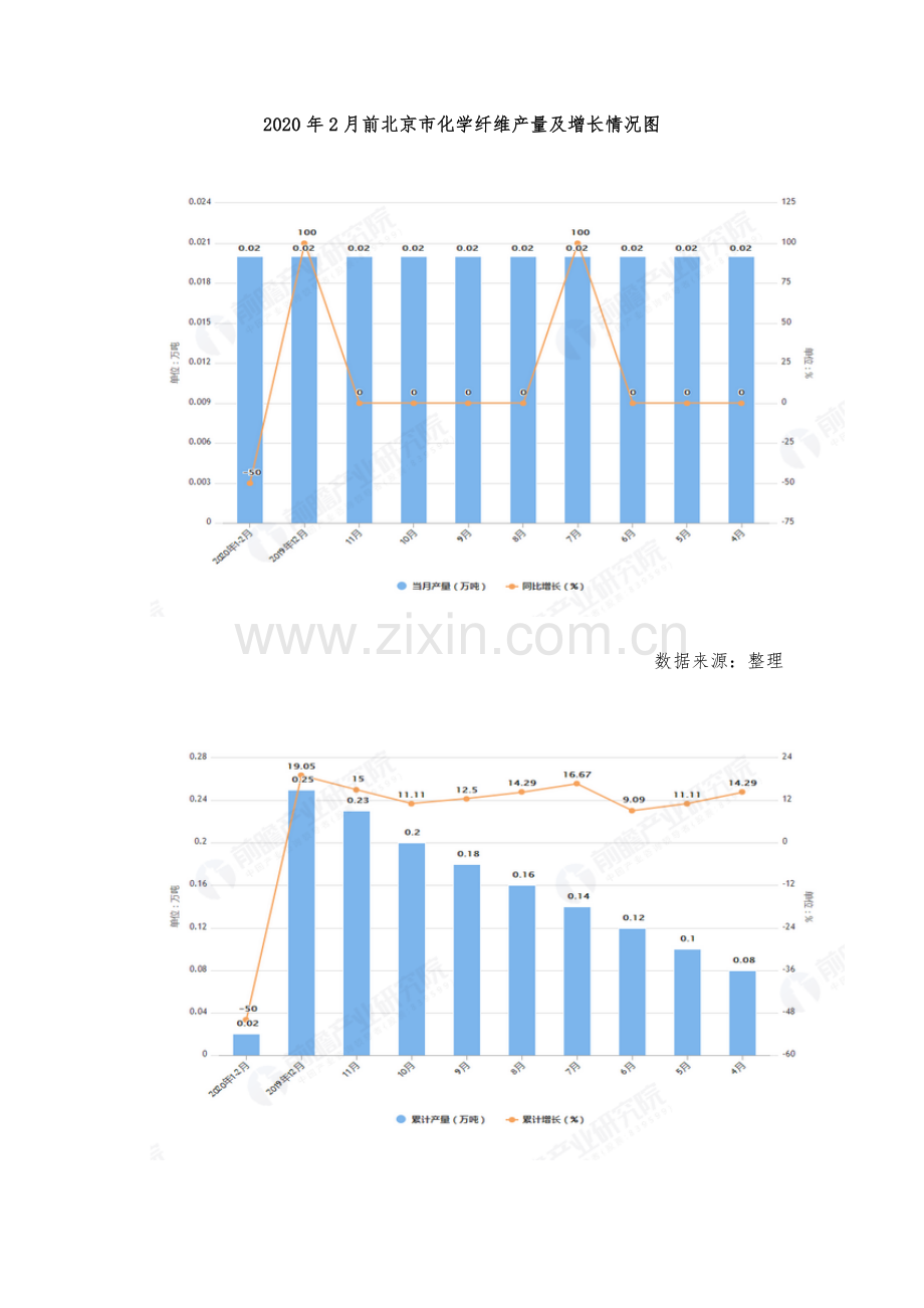 1-2月北京市化学纤维产量及增长情况分析.docx_第2页