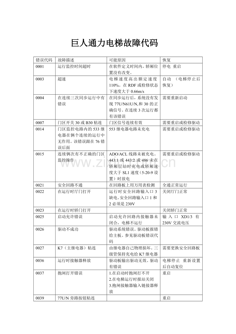 巨人通力电梯故障代码.doc_第1页