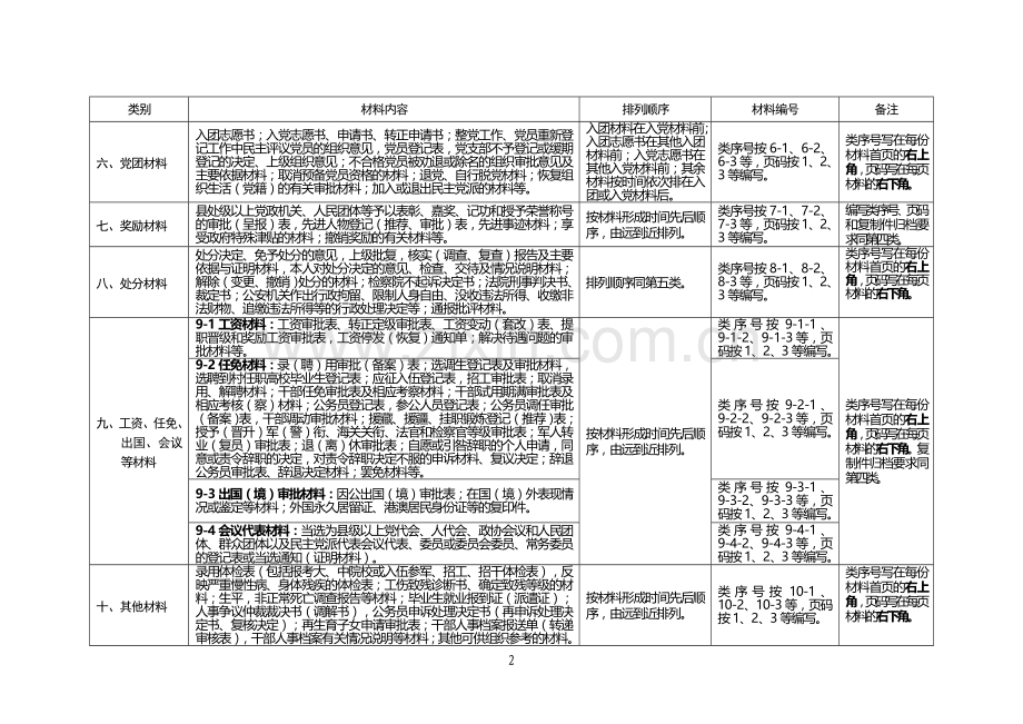 干部人事档案材料分类排序说明一览表.doc_第2页