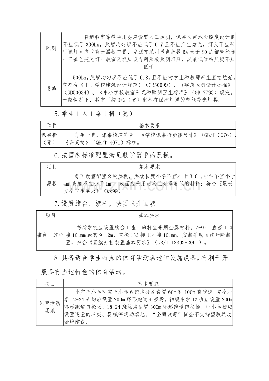 办学条件底线20条细化标准.docx_第2页
