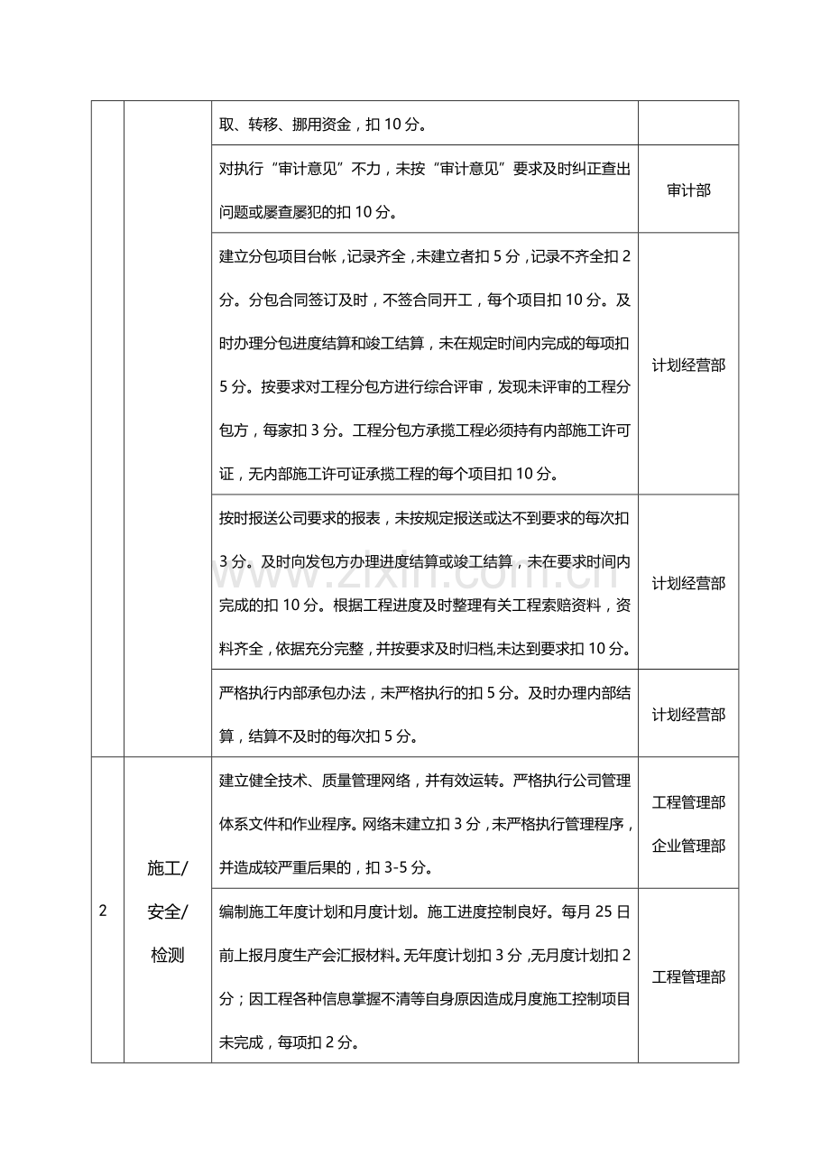 公司对项目部季度绩效考核表..doc_第2页