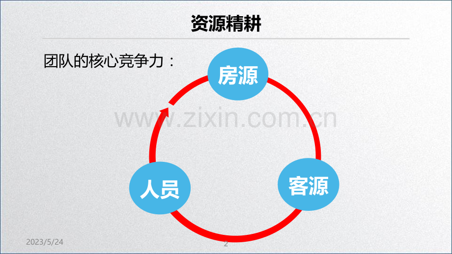 房产经纪人基础培训(十二)之资源精耕.ppt_第2页