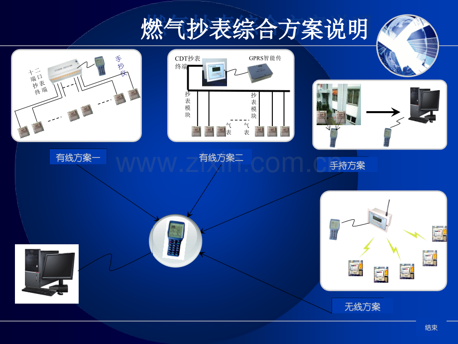 xx燃气公司燃气抄表方案选型制作.ppt_第2页