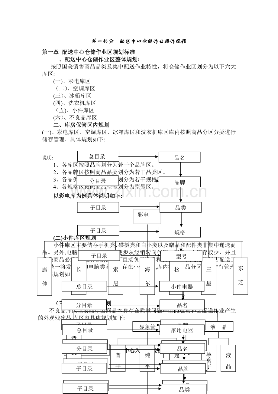 国美物流仓储作业标准操作手册.doc_第1页