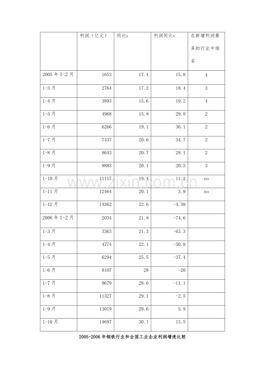 1-10月全国钢铁行业利润同比增长13.5.docx_第2页