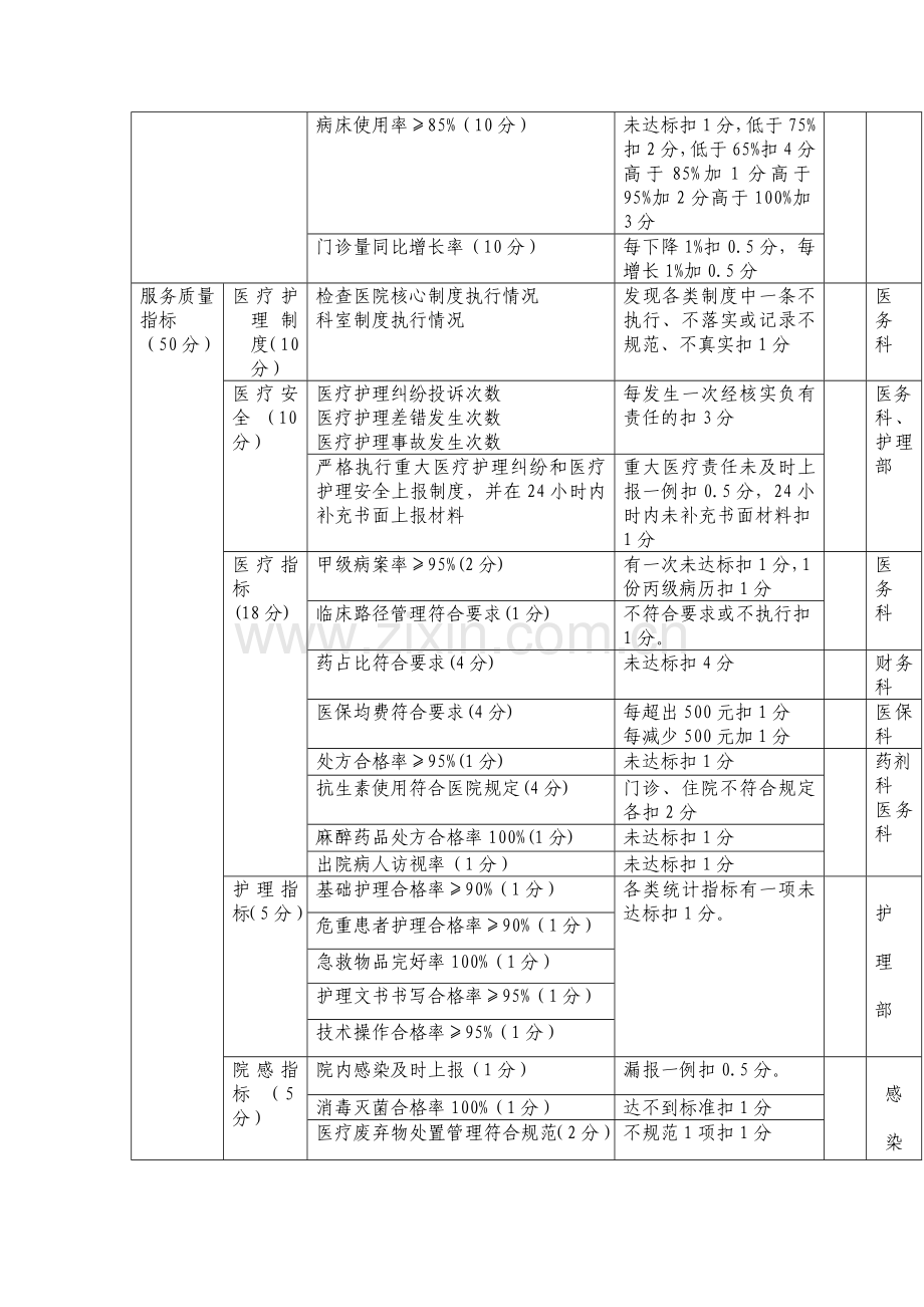 临床科室绩效考核指标及考核办法2014文档.doc_第2页