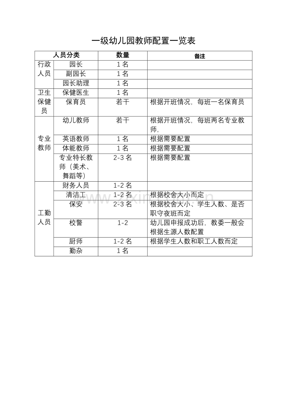 幼儿园教师配置一览表.docx_第1页