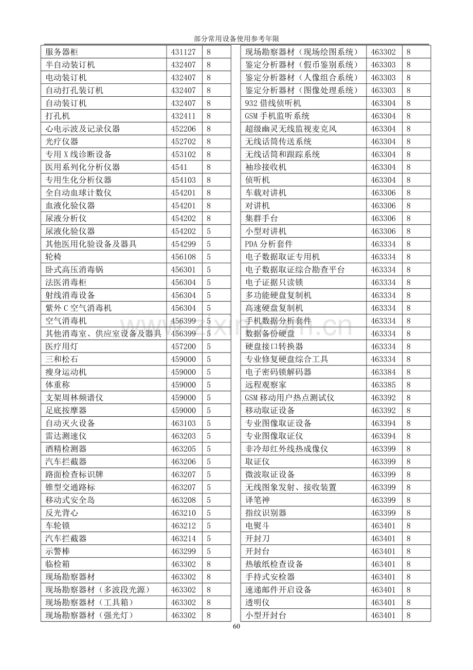 常用设备使用参考年限.doc_第2页