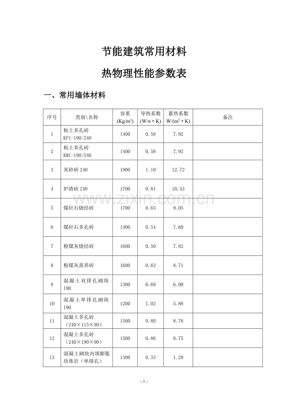 常用保温材料导热蓄热系数汇总.doc_第1页