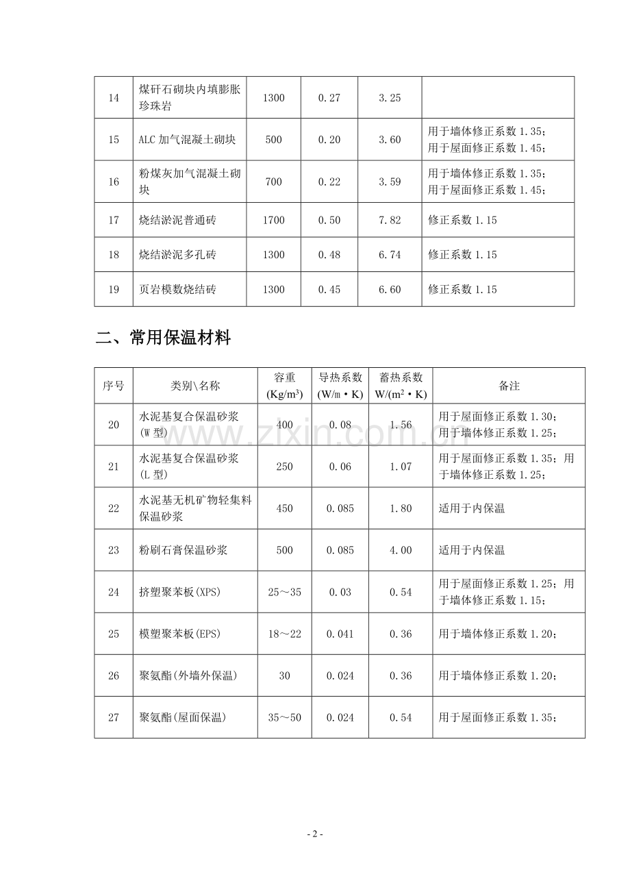常用保温材料导热蓄热系数汇总.doc_第2页