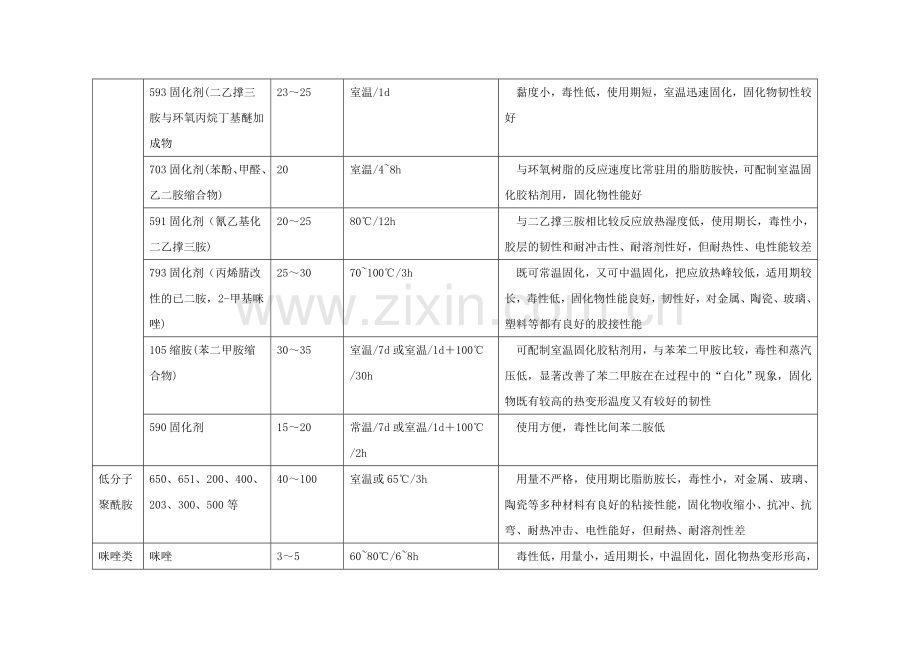 常用的固化剂种类及材料特性总结.doc_第2页