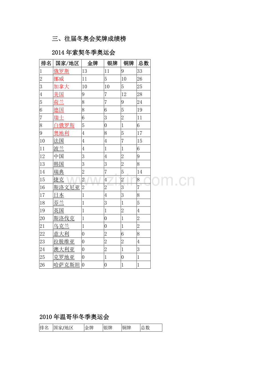 冬奥会项目介绍.docx_第2页