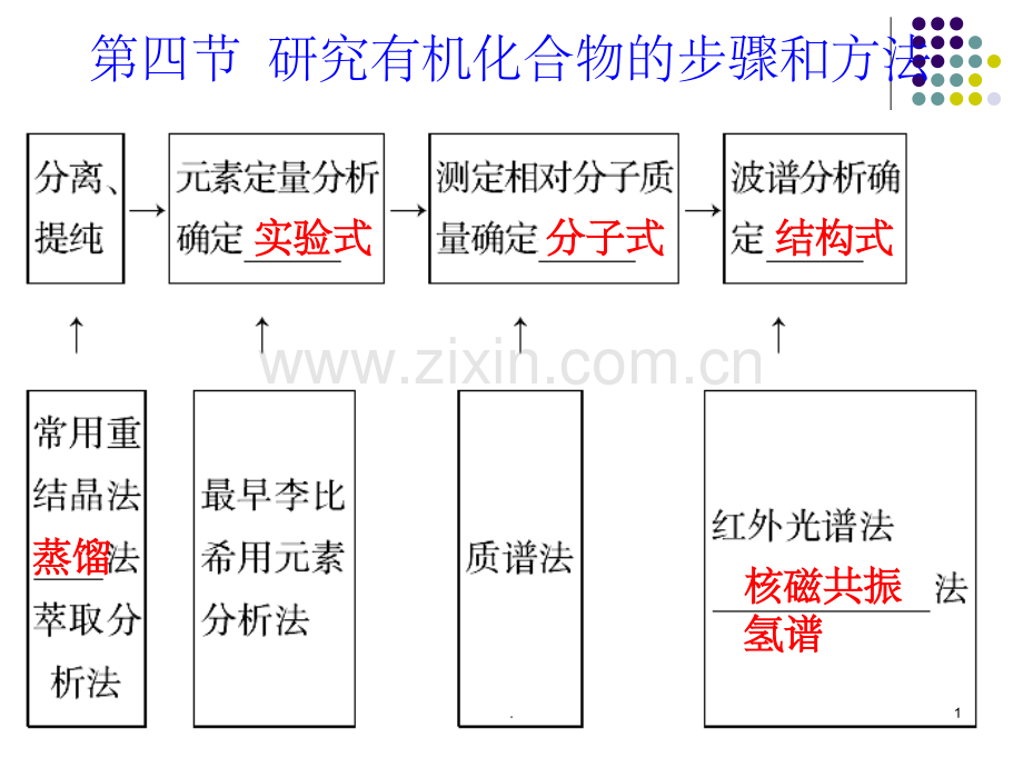 元素分析与分子式的确定.ppt_第1页