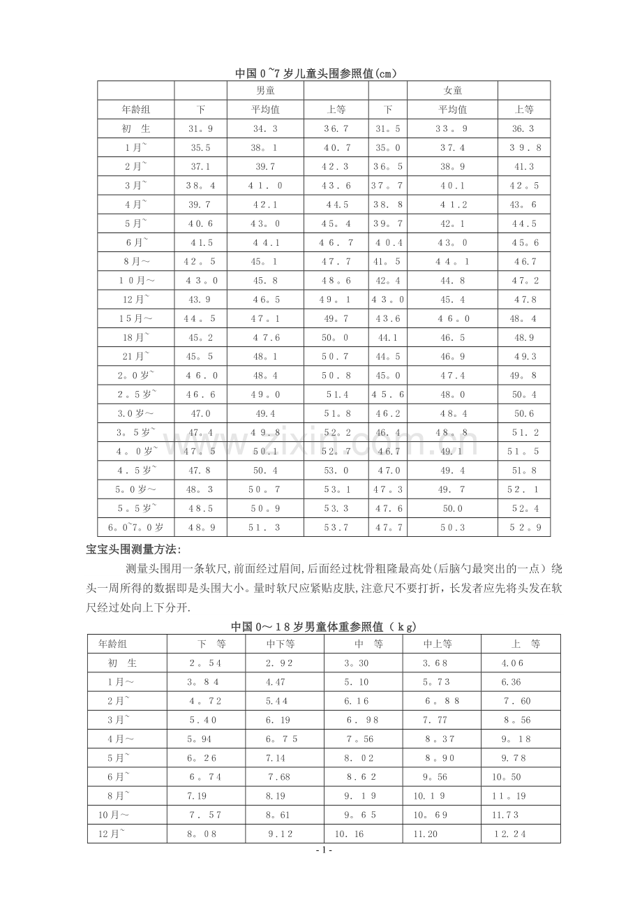 宝宝头围体重身高标准表.doc_第1页