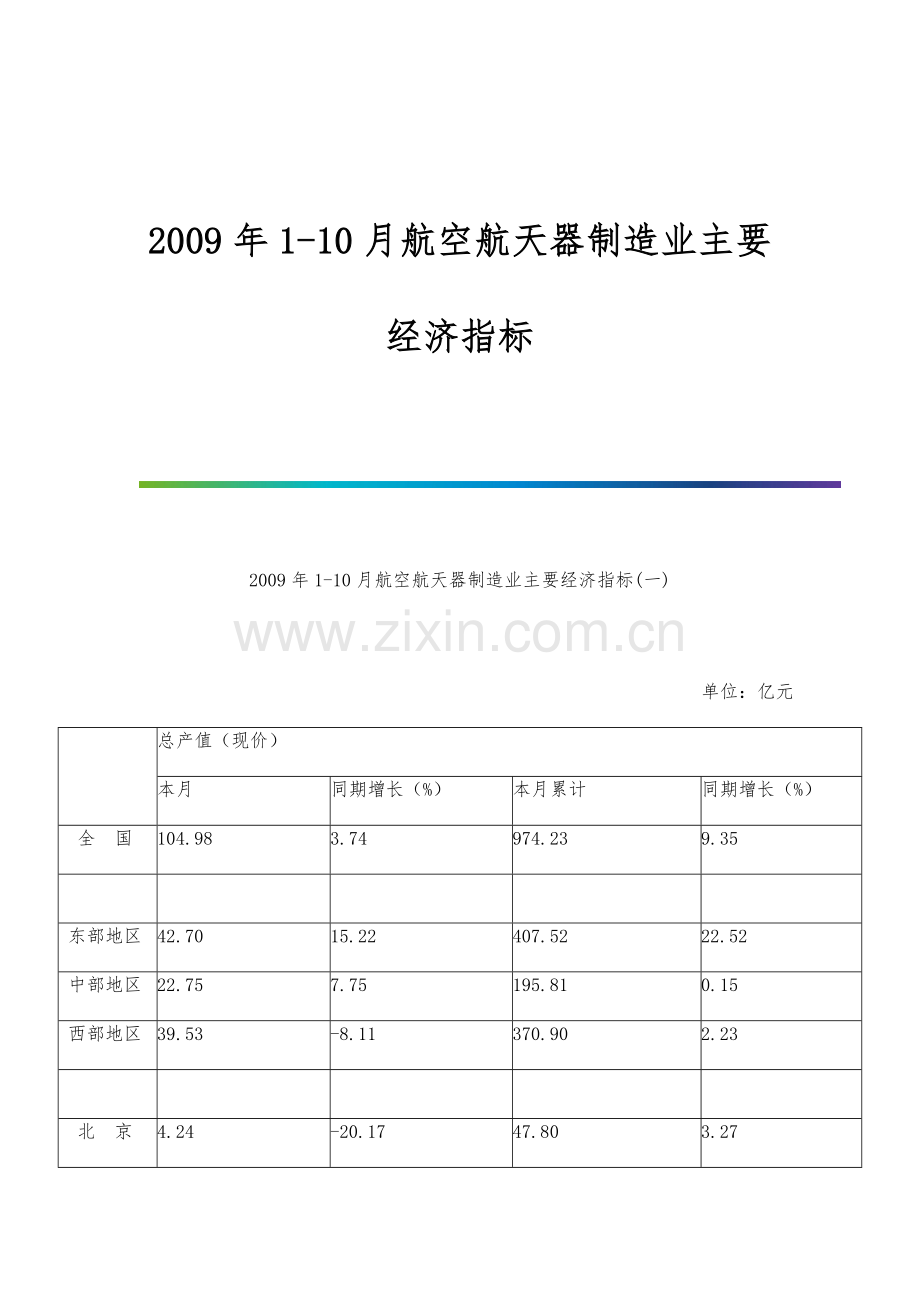 1-10月航空航天器制造业主要经济指标.docx_第1页
