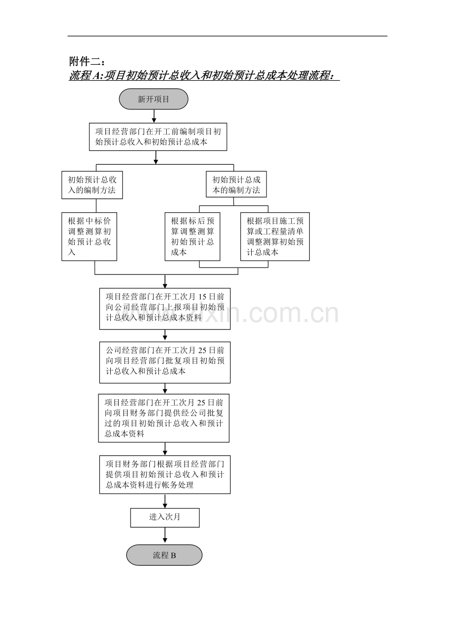 国有企业项目初始预计总收入和初始预计总成本处理流程模版.doc_第1页