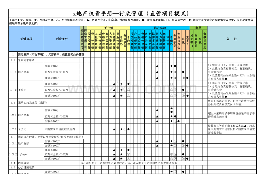 房地产公司权责手册-15行政事务(直管项目模式).xls_第1页