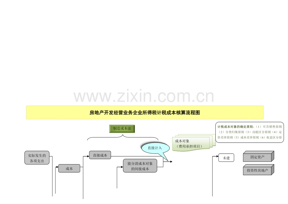 房地产计税成本核算流程图.doc_第1页