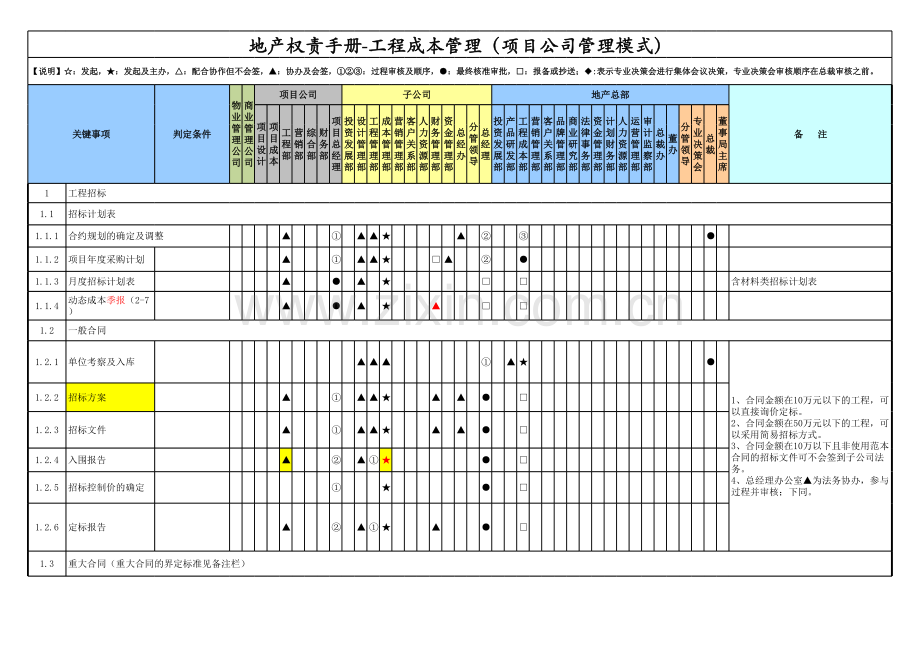 房地产公司权责手册-04工程成本(项目公司管理模式).xlsx_第1页