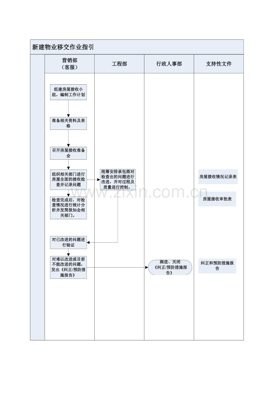 房地产公司新建物业移交作业指引(项目公司)模版.doc_第2页