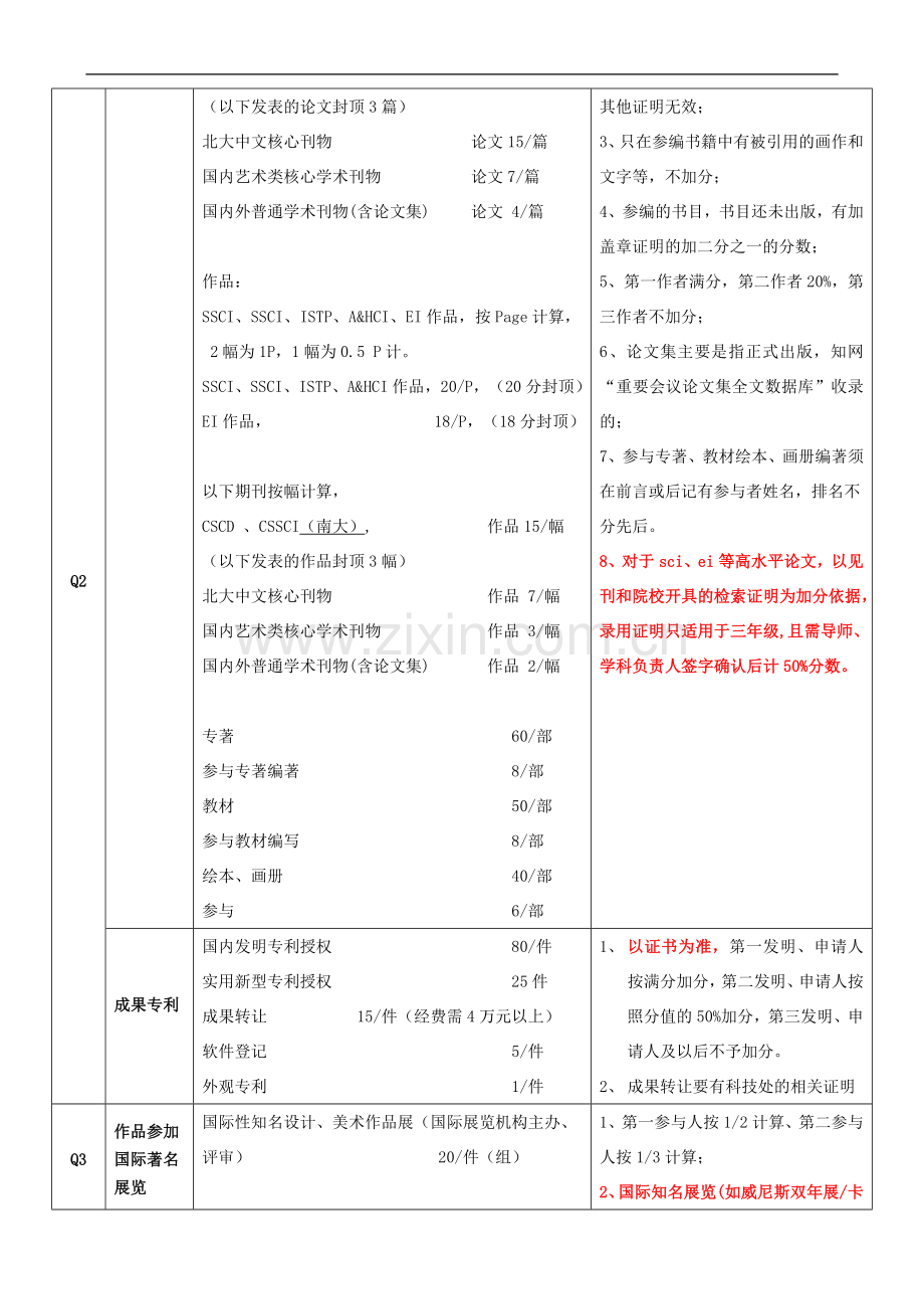 艺术设计学院研究生评优综合成绩量化考核办法模版.doc_第2页
