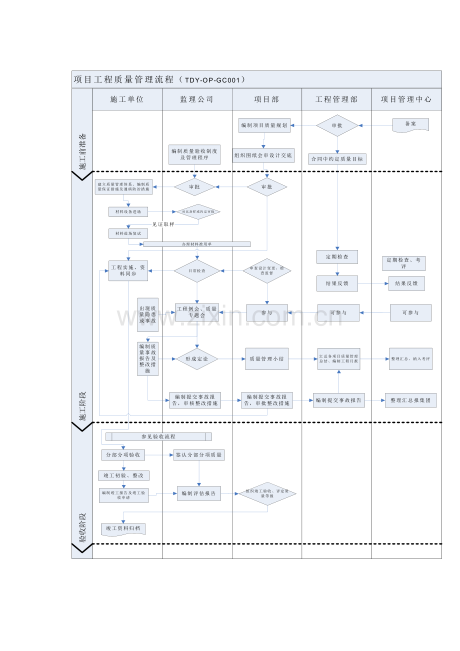 房地产公司项目工程质量管理流程模版.docx_第2页