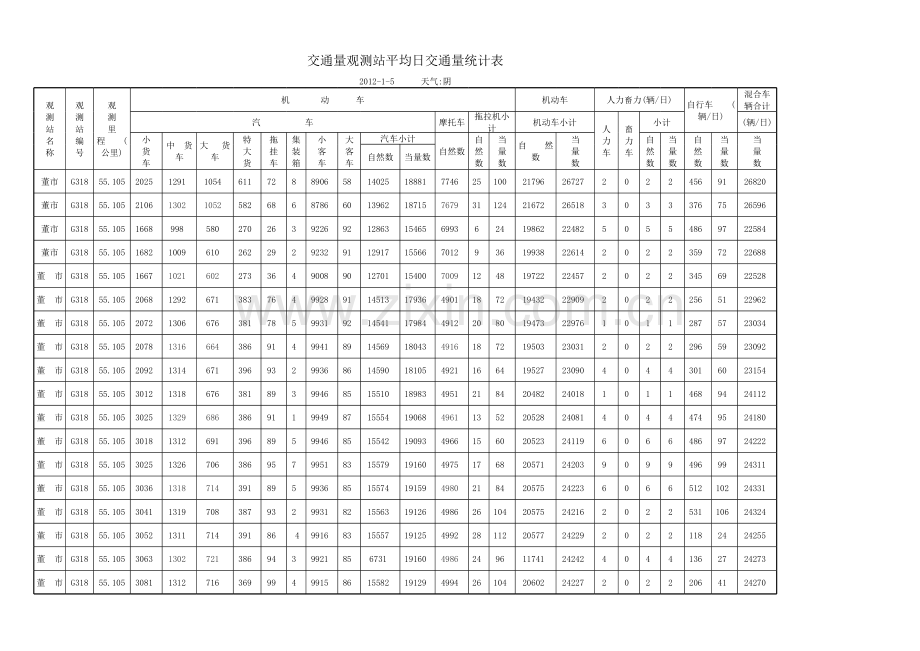 项目收益债13–4-2012-年交通量观测站统计表模版.xls_第1页