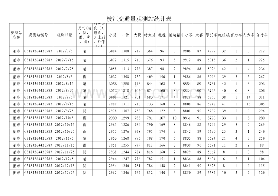 项目收益债13–4-2012-年交通量观测站统计表模版.xls_第2页