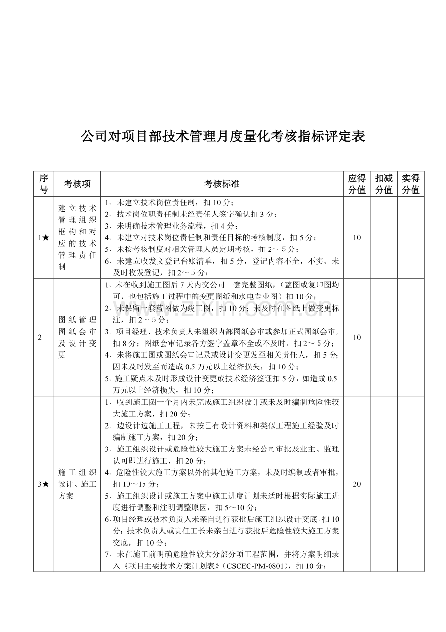 公司技术管理对项目部月度量化考核指标评定表(5月6日)(3)..doc_第1页