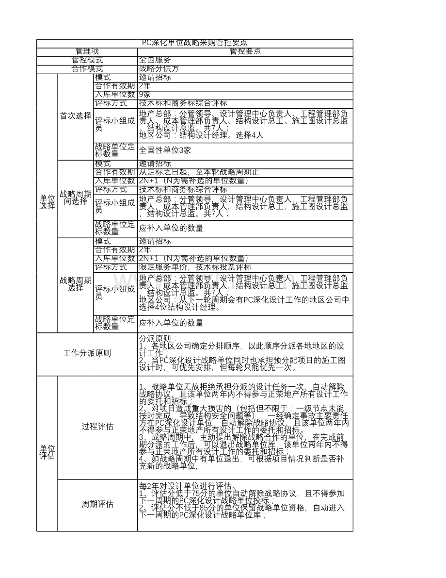 房地产项目深化设计单位战略招标管理要点.xlsx_第1页