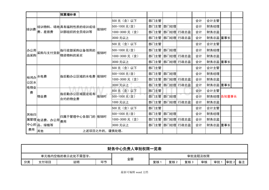 公司内部审批权限一览表.doc_第2页