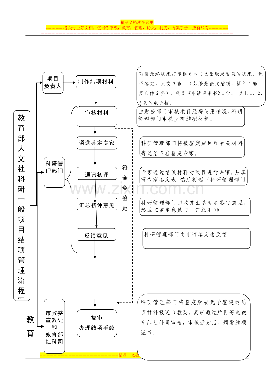 国家社科基金年度项目和西部项目结项管理流程图.doc_第2页