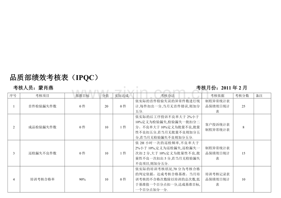 品质部IPQC绩效考核表.doc_第1页