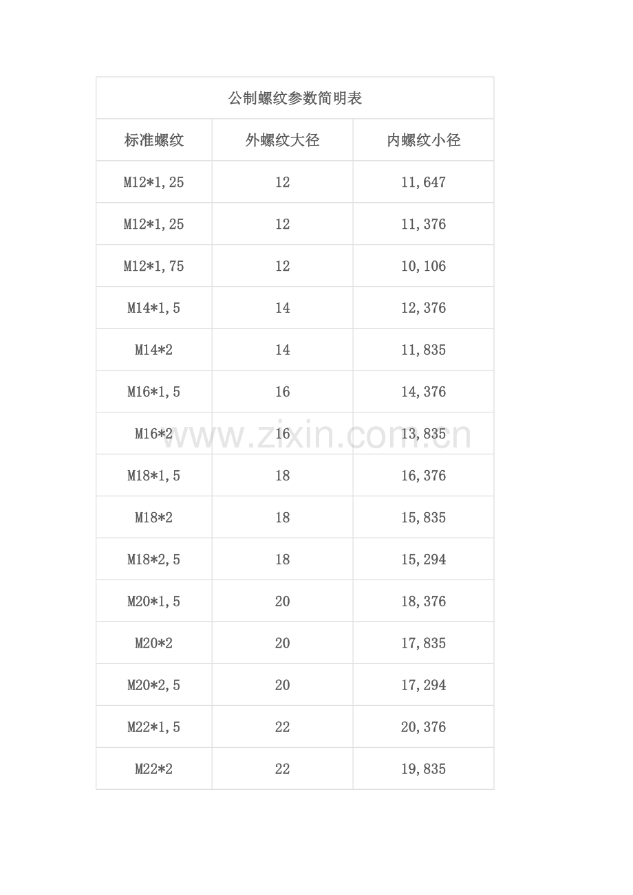 常用螺纹尺寸参数简明速查表.docx_第1页
