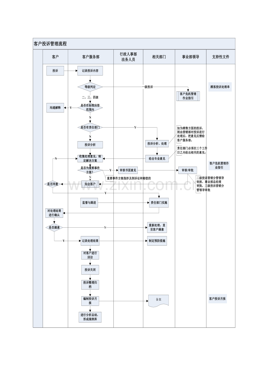 房地产公司客户投诉管理流程(城市公司)模版.doc_第2页