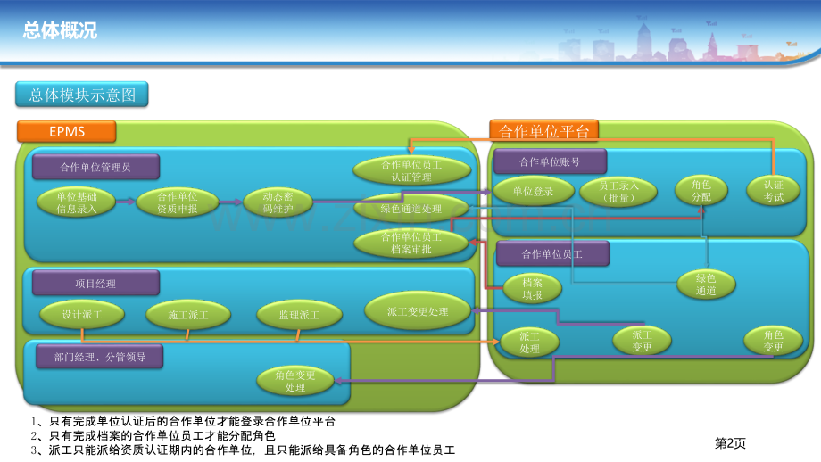 移动公司-合作单位管理以及派工单培训[1].ppt_第2页