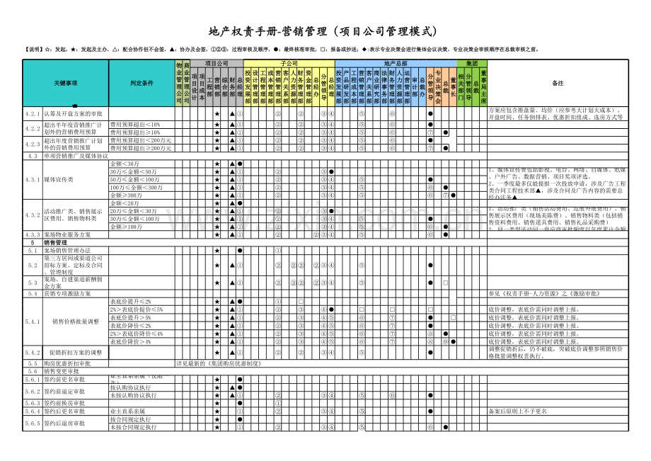 房地产公司权责手册-06营销管理(项目公司模式).xlsx_第2页