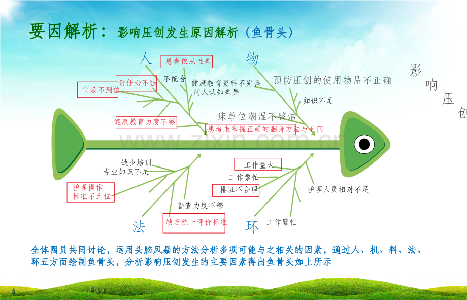 压疮发生原因鱼骨图.ppt_第2页