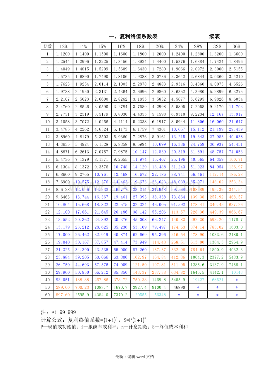 财务管理常用系数表.doc_第2页