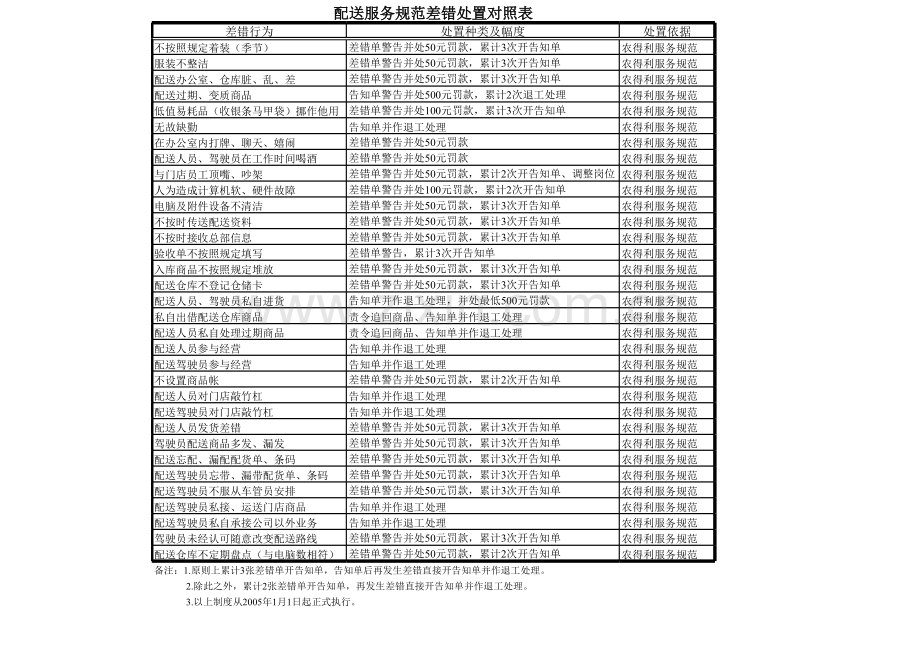 配送服务规范差错处罚办法.xls_第1页