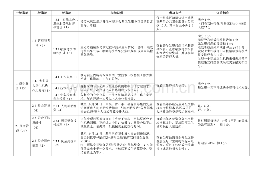 基本公共卫生服务项目绩效考核综合考评表.doc_第2页